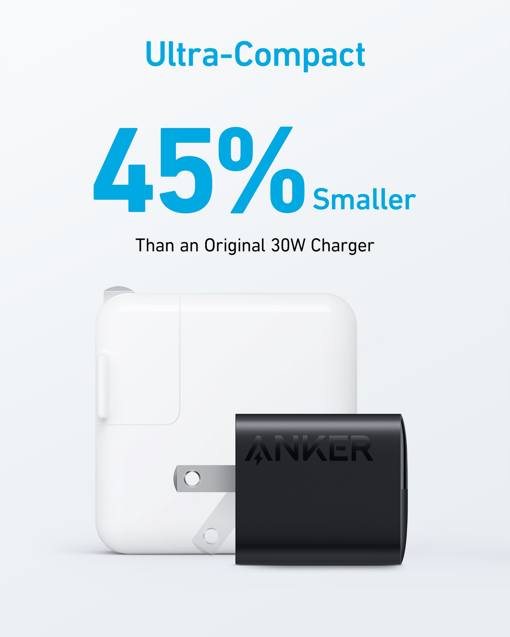 Anker charger with text indicating it is 45% smaller than an original 30W charger on a white background.