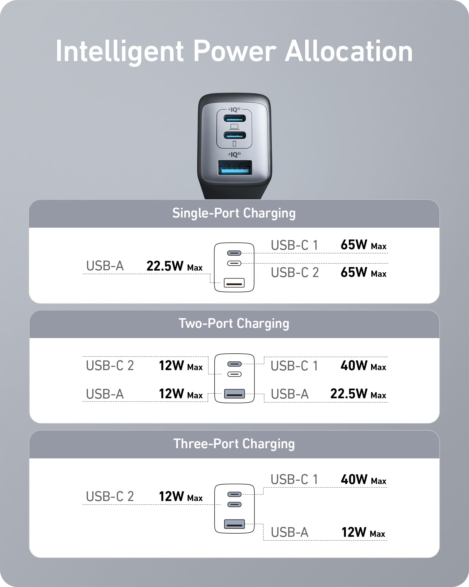 Diagram of an intelligent power allocation system with charging ports and their respective max power outputs.
