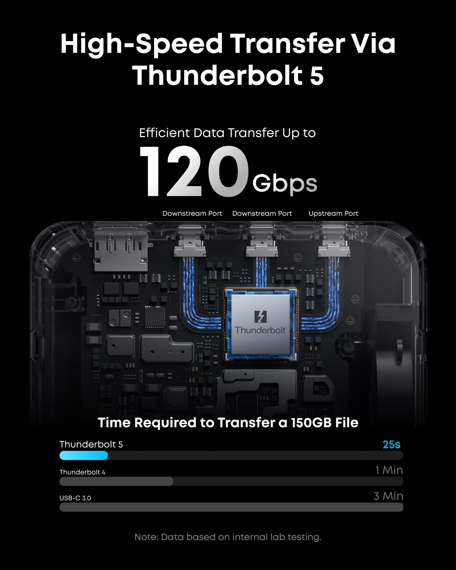 Advertisement for high-speed transfer via Thunderbolt 5 with a graphic of a computer component.