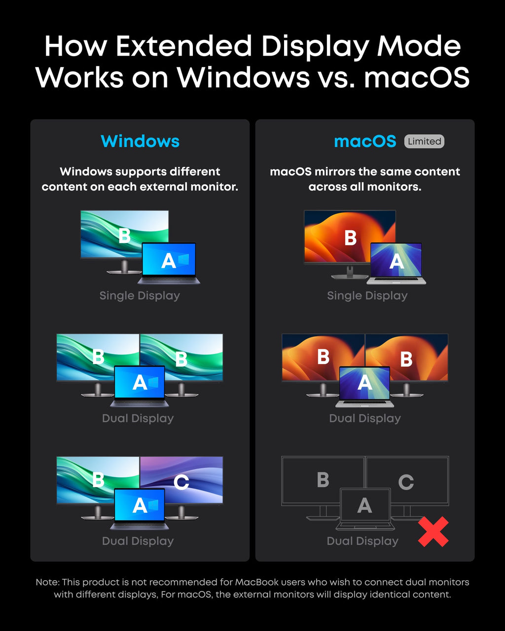 How the dock works with Extended Display Mode on Windows vs. MacOS.